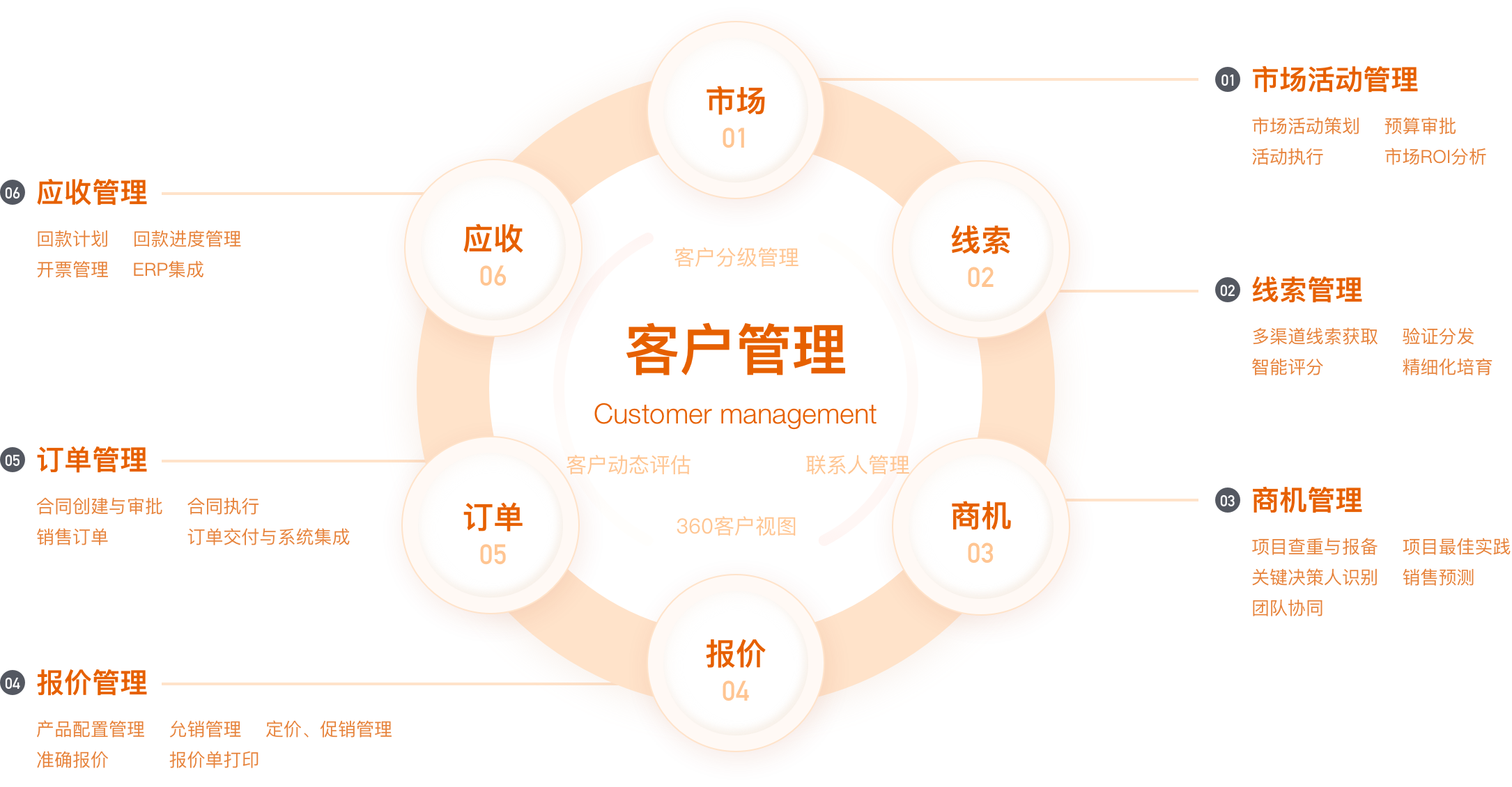 智能型CRM销售管理产品能力全景图